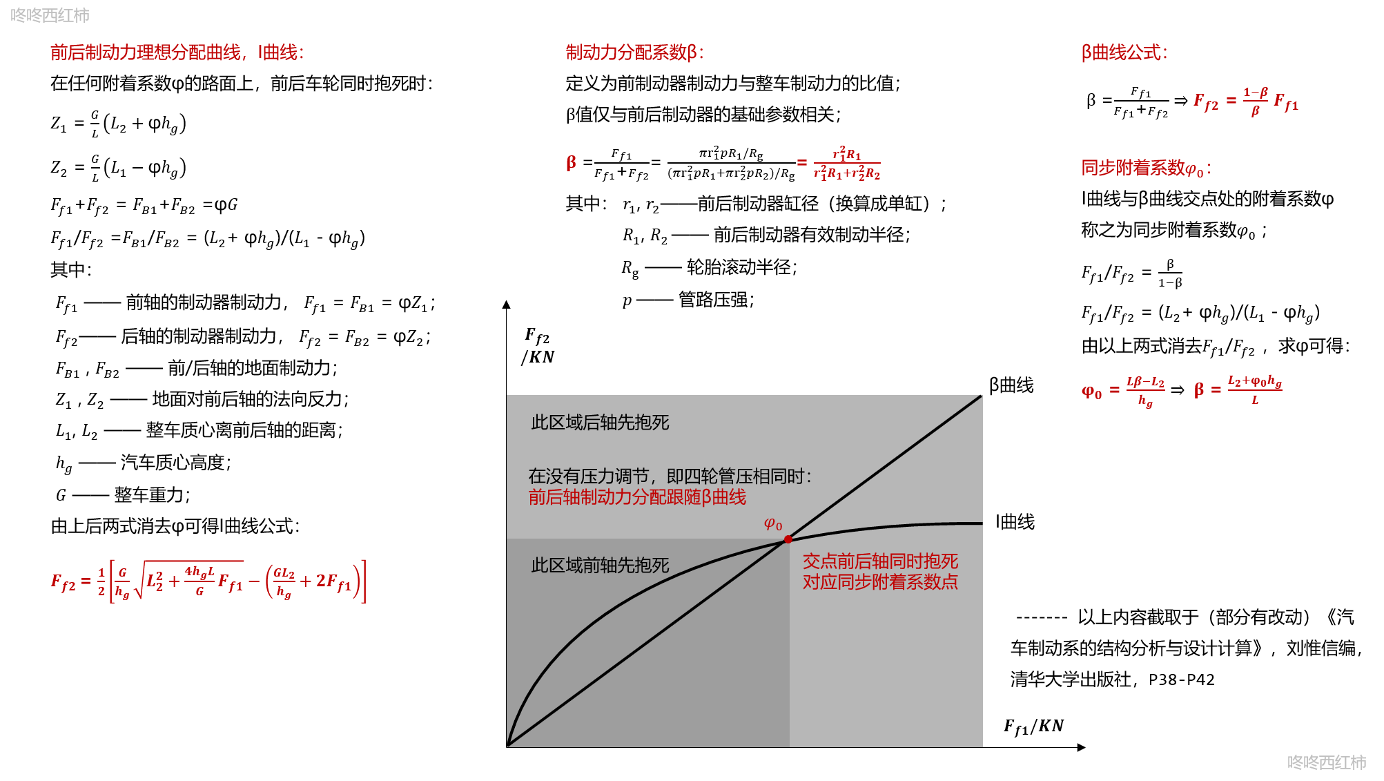 I&β解析图